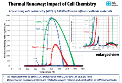 Fugitivo termal de ión de litio - impacto de la química de la célula